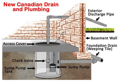 Sump Pump installation Toronto by New Canadian Drain