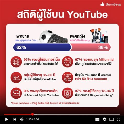 สถิติผู้ใช้และข้อมูลการใช้งานที่น่าสนใจบน YouTube ปี 2019 by Thumbsup ...