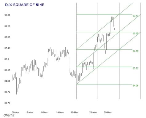 Mystery Of W.D. Gann Square Of Nine Explained 3.2 - Square Of Nine ...