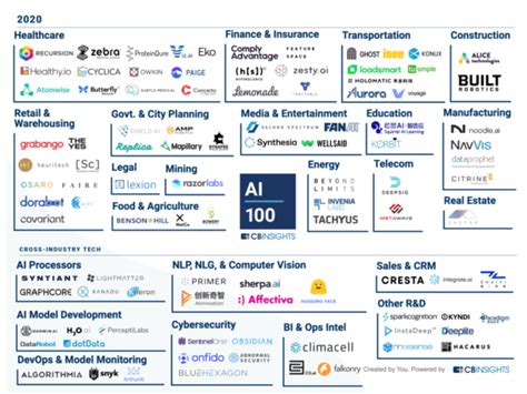 3 Seattle companies make CB Insights' list of world's most promising AI ...