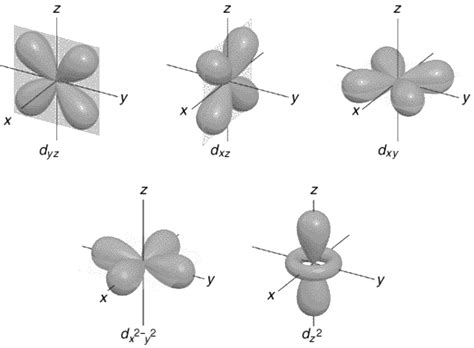 When dxy and dx2 y2 have interchangeable values how. Is that dx2 y2 has max probability density