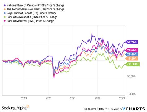 National Bank of Canada (NTIOF): Things Are Slowing Down | Seeking Alpha