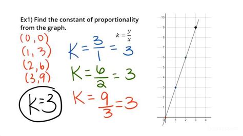 How to Identify the Constant of Proportionality Based on a Graph | Math ...