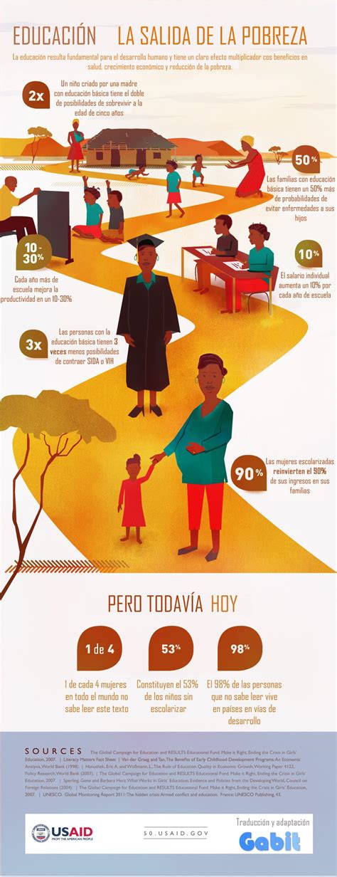 La educación en el mundo a través de 3 infografías | Gabit | Importance ...