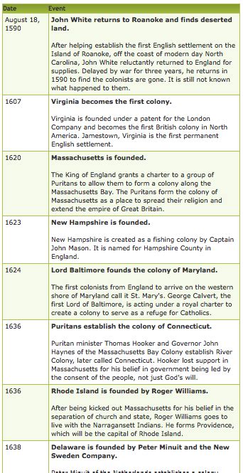 http://www.softschools.com/timelines/13_colonies_timeline/125/ Comprehensive 13 Colonies ...