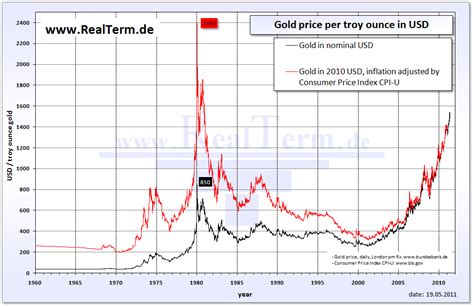 investing - Is gold really an investment or just a hedge against inflation? - Personal Finance ...