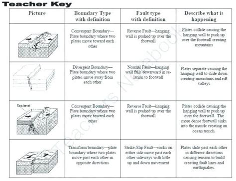 Plate Tectonic Boundaries Worksheets Answers