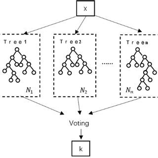 Random forest classification principle | Download Scientific Diagram