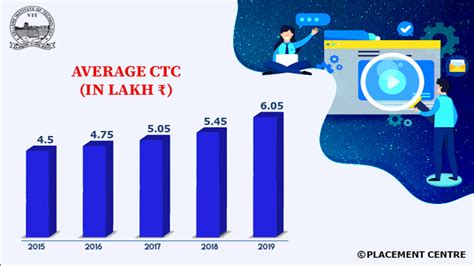 VIT Vellore Placements 2022: Highest & Average Salary Package, Top Companies