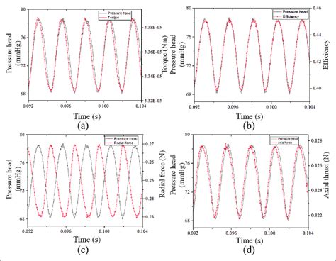 Time histories of the pressure head and other parameters: (a) pressure... | Download Scientific ...