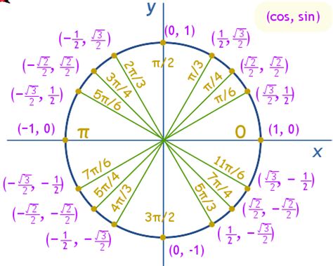 Trigonometry Circle Chart