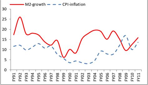 Inflation and Money Supply (% per annum) | Download Scientific Diagram