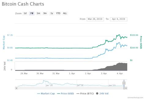 Bitcoin Cash Price Surge | Coin Insider