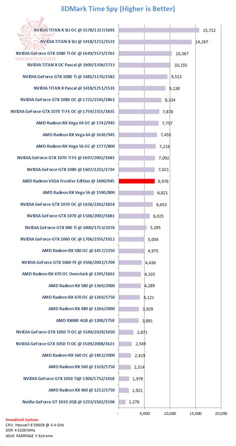 AMD Radeon VEGA FRONTIER Edition 16GB HBM2 Review , : : 3DMark Time Spy ...