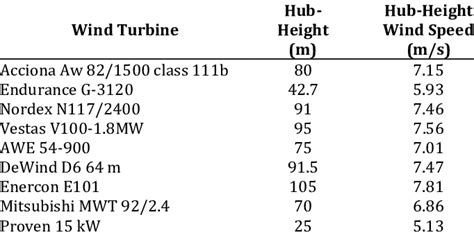 Hub height wind speed for each wind turbine | Download Table