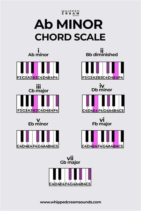 Ab Minor Chord Scale (G# Minor Chord Scale), Chords in The Key of A ...