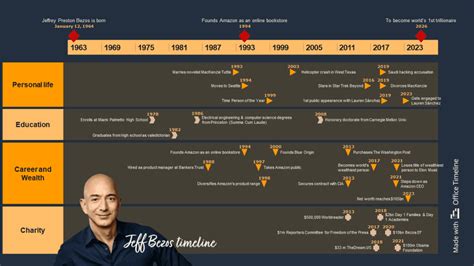 Jeff Bezos timeline