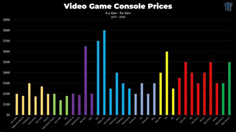 A look back at historic video game console prices from 1977 - 2020