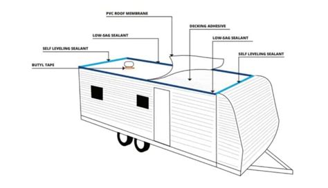 6 Types of RV Roof Materials - Advantages and Disadvantages - Ask the ...