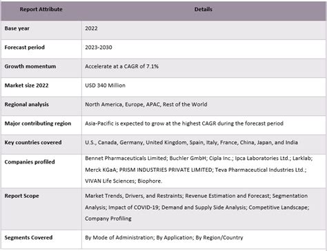 Quinidine Sulfate Market: Analysis and Forecast (2023-2030)