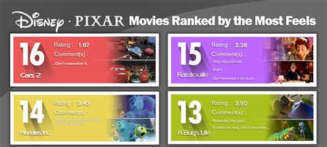 Disney-Pixar Films Ranked On Feelings Is Very Important