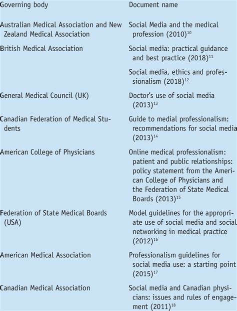 The governing bodies and their respective guidance documents analysed | Download Scientific Diagram