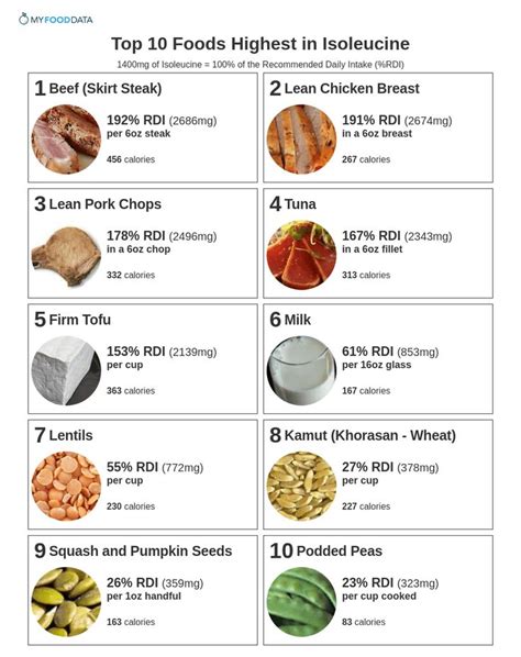 Top 10 Foods Highest in Isoleucine | Foods high in iron, Foods with ...