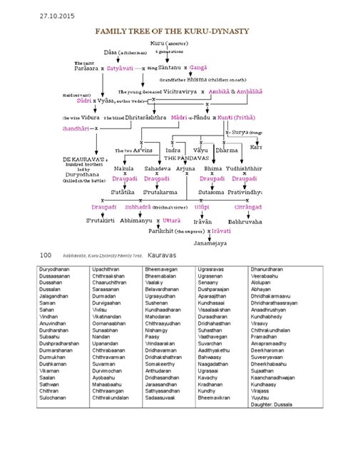 Family Tree of Kuru Dynasty | PDF