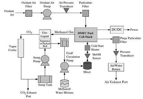 Direct Methanol Fuel Cell Improvements