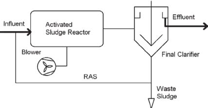 (a) Activated sludge system, (b) design procedure for aerobic activated... | Download Scientific ...