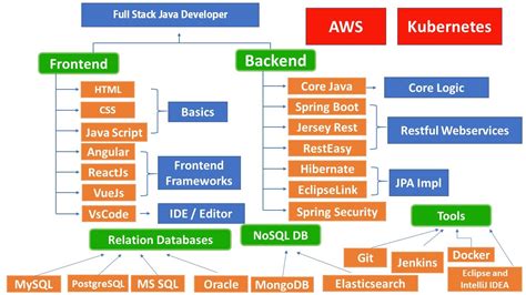 Diagram Of A Full Stack Web Application And Key Components W