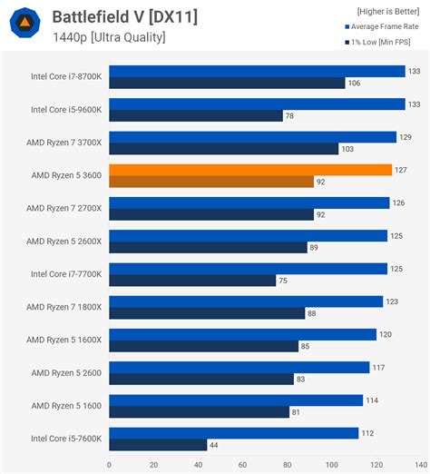 AMD Ryzen 5 3600 Review: Best All-Round Value CPU | TechSpot