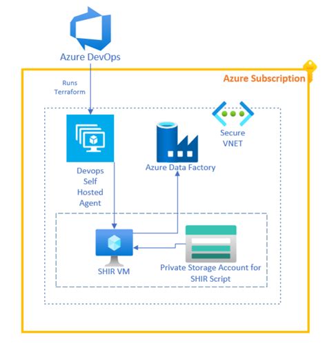 Automated Secure Infrastructure for Self Hosted Integration Runtime in ...