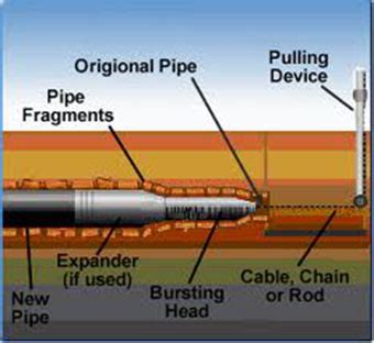 Important Steps of Trenchless Pipe Bursting | Tric Tools, Inc