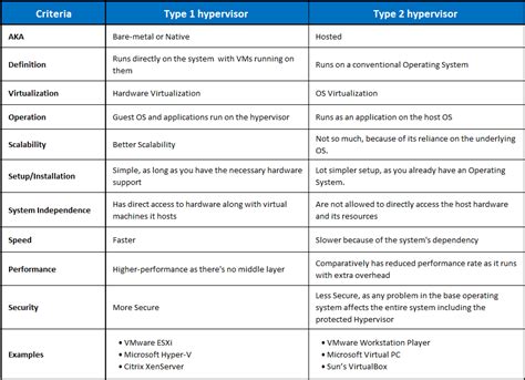 What’s the Difference Between Type 1 and Type 2 Hypervisor?