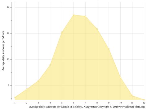 Bishkek climate: Weather Bishkek & temperature by month