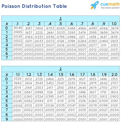 Poisson Distribution - Definition, Formula, Table, Examples