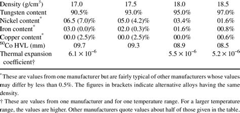 Properties of Tungsten Alloys | Download Table