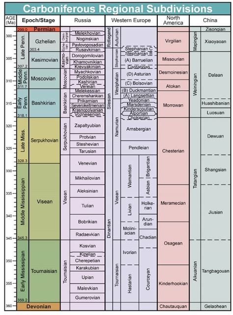 Geological Time