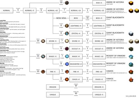 Steam Community :: Guide :: Dark Souls Weapon Upgrade Paths