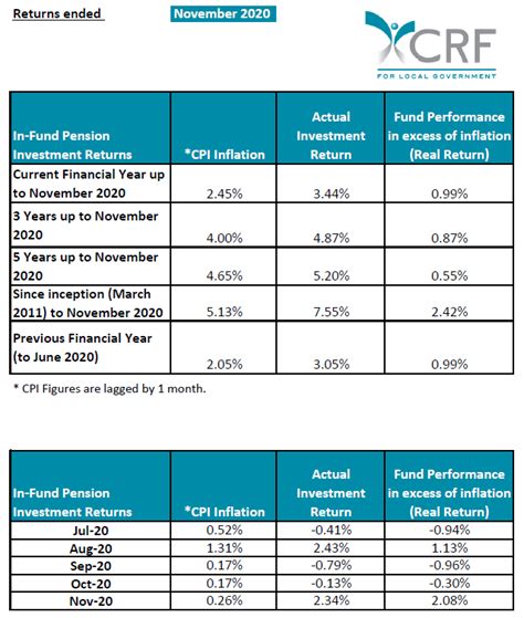 Incredible Pension Funds Performance Trends World'S