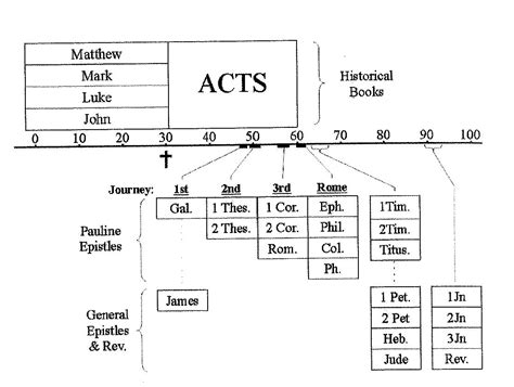 New Testament Event Timeline – First Evangelical Free Church