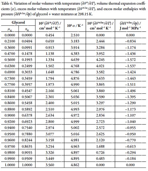 Volumetric properties of glycerol + water mixtures at several temperatures and correlation with ...