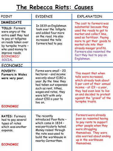 Rebecca Riots - Causes | Teaching Resources