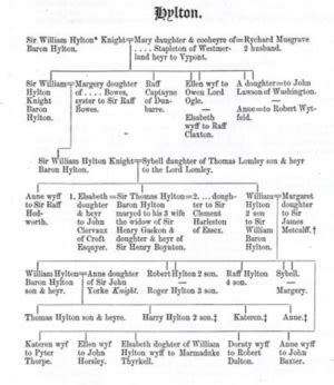 Eleanor (Hilton) Hylton (abt.1450-aft.1525) | WikiTree FREE Family Tree