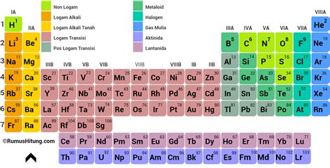 Tabel Sistem Periodik Unsur Materi Lengkap - vrogue.co