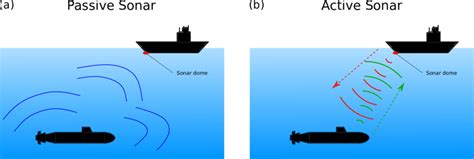 (a) Passive Sonar. (b) Active Sonar. | Download Scientific Diagram