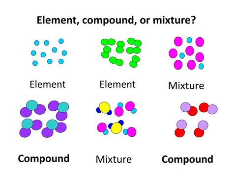 Solution Elements Compounds And Mixtures Fully Explai - vrogue.co