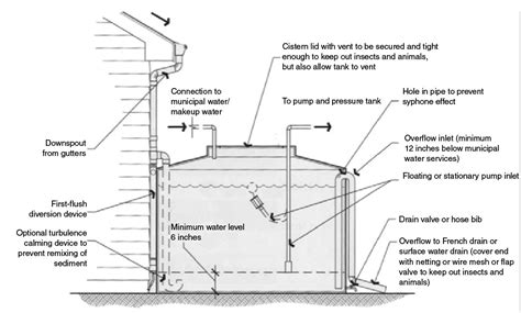 Design of Rainwater Harvesting Systems in Oklahoma | Oklahoma State ...