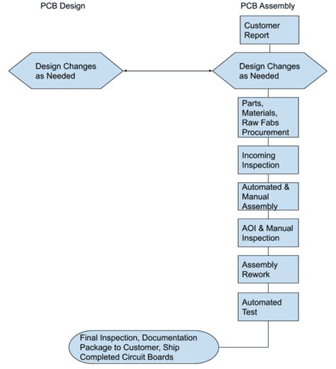 PCB Flow Chart: From Design to Assembly - VSE